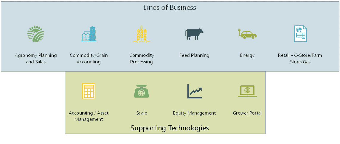 Lines of business and supporting technologies