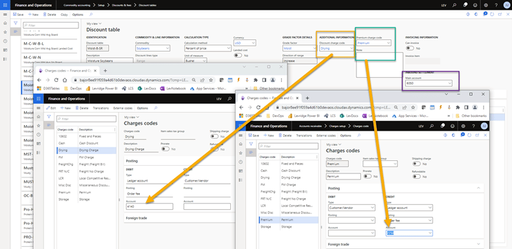 Finance and Operations Discount table screen is shown. Discount charge code (under additional information) is "Drying". This is circled in yellow and pointing to a Charges codes tab where the account is 4140. Premium charge code is selected as "Premium". This is circled in green and pointing to a Charges codes tab where the account is 7250. Main account (under Inbound settlement) is 6050 and is circled in purple.