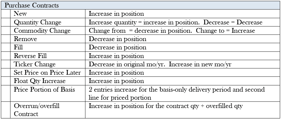 Chart labeled "Purchase Contracts". On the left are scenarios and on the right are increases or decreases in position. 