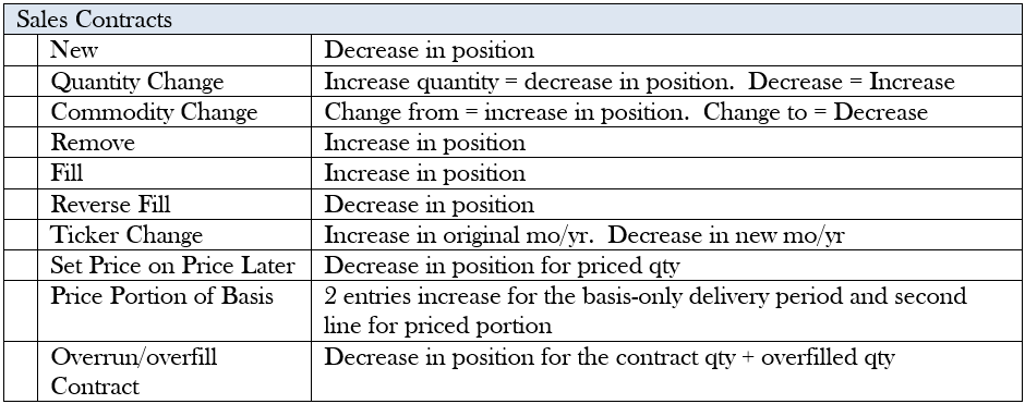 Chart labeled "Sales Contracts". On the left are scenarios and on the right are increases or decreases in position. 