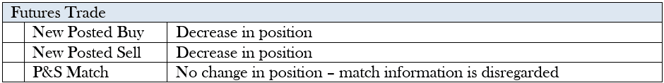 Chart labeled "Futures Trade". On the left are scenarios and on the right are increases or decreases in position.