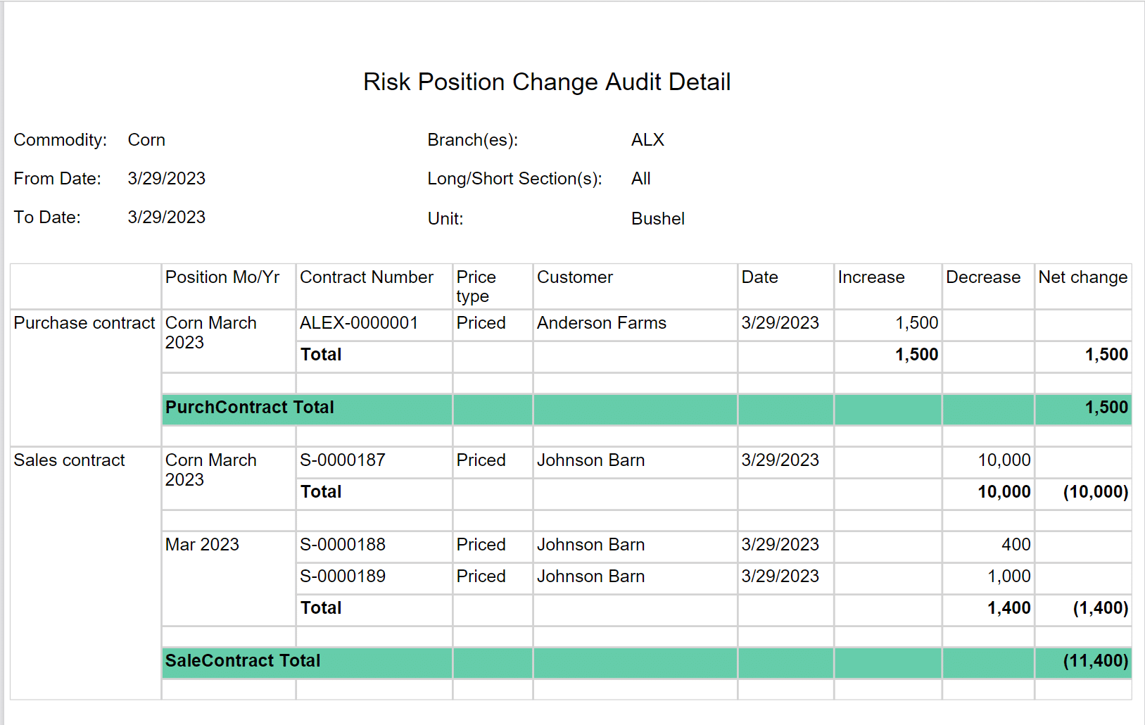 Document labeled Risk Position Change Audit Detail. The commodity is corn. The report lists increases and decreases in the Purchase contract and the Sales contact.