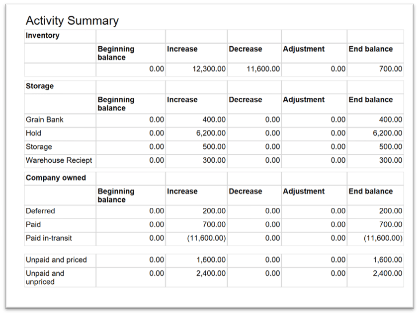 DPR Activity Summary